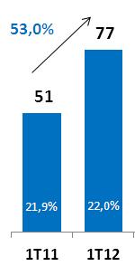 EBITDA Margem EBITDA de 22,0%, atingindo R$ 77,4 milhões. 1T12 1T11 R$ milhões % RL R$ milhões % RL Var.