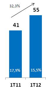 Margem de Lucro representa 15,5% da