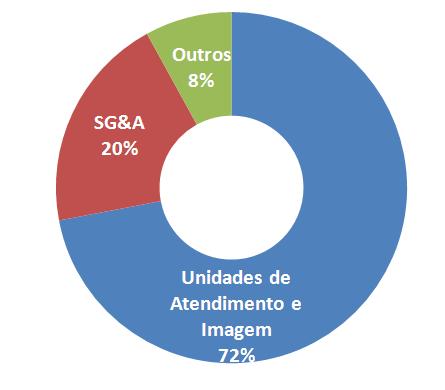 Capex CAPEX 1T12 Aceleração do Capex: Capital Expenditure totalizou R$ 61,6 milhões no 1T12.