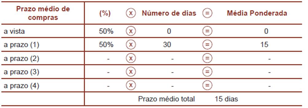 Montagem do quadro utilizando o exemplo anterior: 3º passo necessidade média de estoques: ilustra o prazo médio de permanência da matéria prima ou das mercadorias nos estoques da empresa.