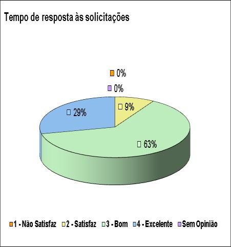 5.4.3 TEMPO DE RESPOSTA ÀS SOLICITAÇÕES No tocante ao tempo de resposta às solicitações constata-se que 88% das respostas se situa entre o Excelente e Bom e só 12% acham que satisfaz. 5.