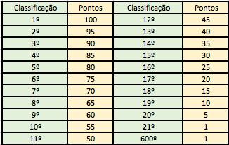 A partir do 21º classificado todos os atletas que terminarem a prova receberão 1 ponto.