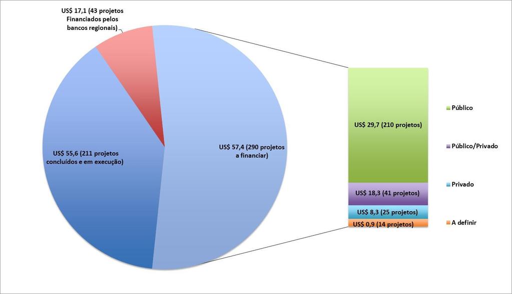 Fontes de Financiamento da Carteira Geral de Projetos do COSIPLAN (2000-2012)