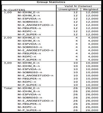 183 Figura 14.1.2 Estatística de Grupos Fonte: SPSS (20.