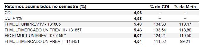 Tais rentabilidades são calculadas a partir dos valores das cotas dos fundos divulgados pela ANBIMA (Associação Brasileira das Entidades dos Mercados Financeiro e de Capitais).