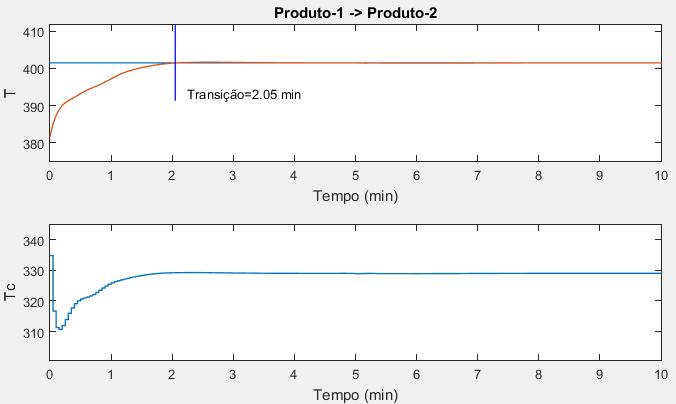 Sequência ótima: Produto 2 Produto 3 Produto 1. J=465,41 R$/min; Tm=95,65 min. Em um segundo exemplo, considerou-se uma variação de 1% na concentração do reagente A, ficando CA0 = 1,01 mol/l.