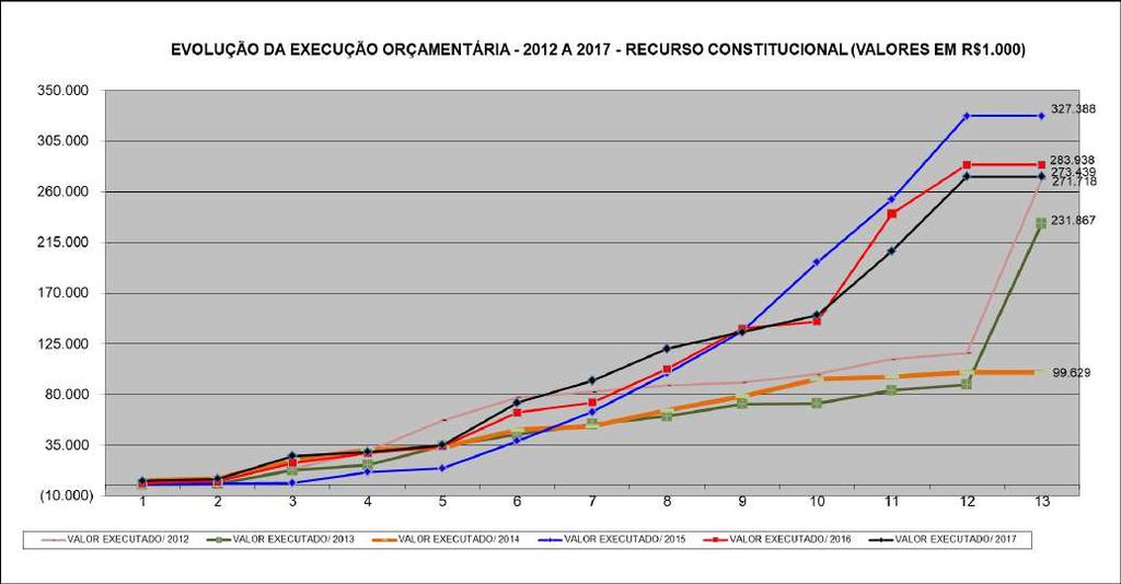 Gráfico 3: Recursos Captados Executados Gráfico 2: evolução financeira 2012 2017 O gráfico 2 mostra a evolução da execução dos recursos provenientes do tesouro estadual e que foram executados pela