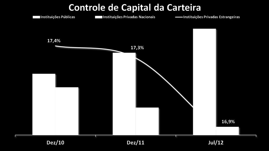 A carteira de crédito totalizou R$ 2,18 trilhões em julho, equivalendo a 50,7% do PIB. A carteira de crédito aumentou 0,7% em julho, encerrando na casa dos R$ 2,18 trilhões.