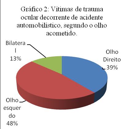 bilaterais (gráfico 2).