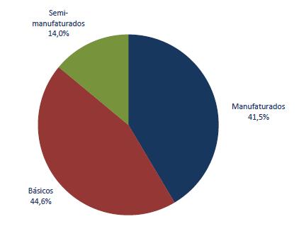 Comercio Internacional Concentração das