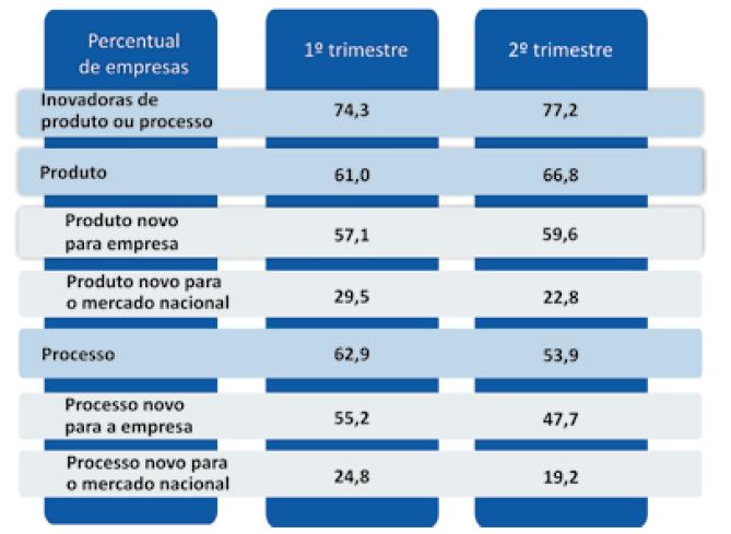 Foco da inovação nas empresas