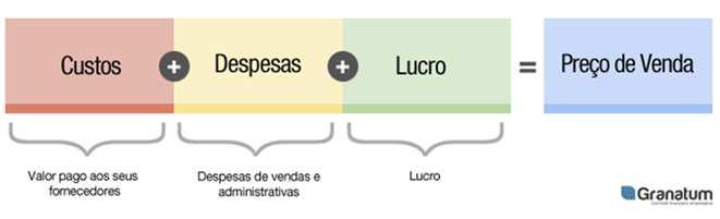 O que é Preço de Venda? Para resumir, preço de venda é o valor que sua empresa irá cobrar dos seus clientes.