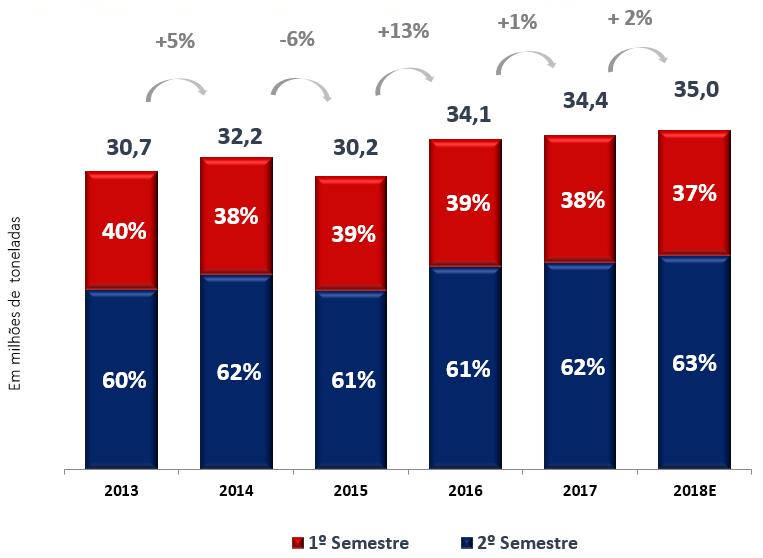 A Heringer estima que o consumo brasileiro de fertilizantes em 2018 deva crescer cerca de 2%, atingindo 35,0 milhões de toneladas.