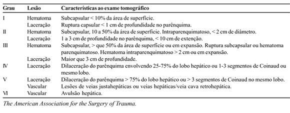 Tabela 3. Traumas hepáticos (AAST-OIS). Os óbitos por trauma hepático estão ligados, na maioria das vezes, ao que ficou conhecido como a tríade letal : coagulopatia, hipotermia e acidose 5.