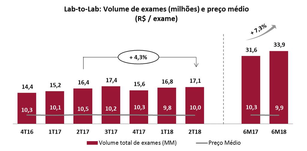 O número de clientes geradores de receita no Lab-to-Lab, atingiu 5.244 no 2T18 (+3,0% em relação ao 2T17) e 5.452 no primeiro semestre de 2018 (+3,1% em comparação com o mesmo período de 2017).