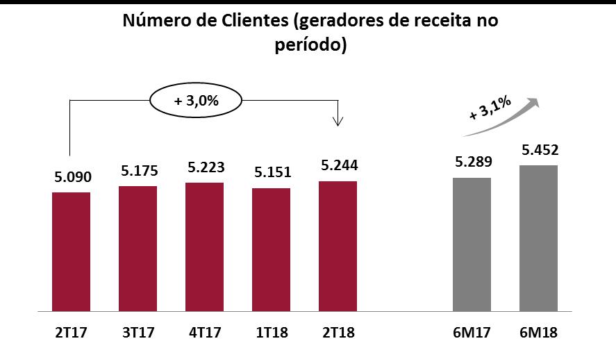 Sudeste, Sul e Nordeste, sem a necessidade de investimentos relevantes em bases operacionais. Considera os clientes da Companhia, excluindo as controladas Progenética, Diagnóstika, DLE e Labfar.