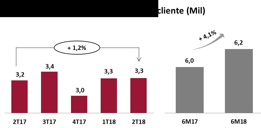 Excluindo-se os efeitos do DLE e Labfar, a receita bruta por cliente apresentou uma redução de 5,7% no 2T18 quando comparado com o 2T17, passando de R$33,9 mil para R$32,0 mil por cliente por
