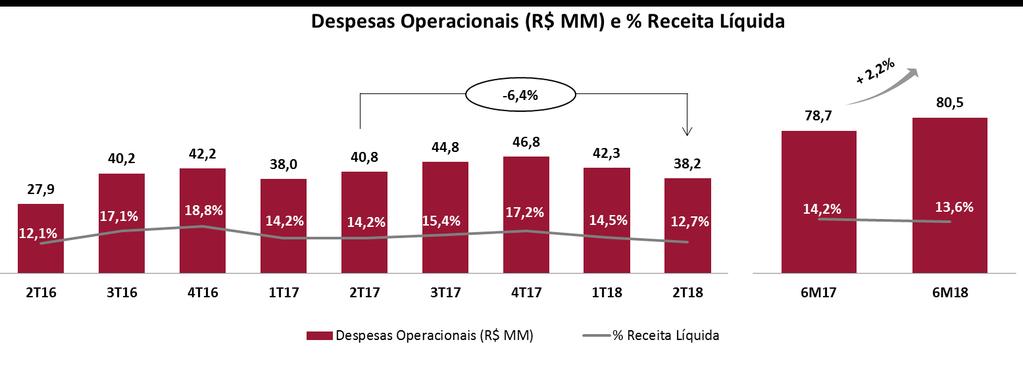 3.6. Despesas Operacionais (Vendas, Administrativas e Outras) As despesas operacionais totalizaram R$38,2 milhões no 2T18, redução de 6,4% quando comparado com o 2T17.