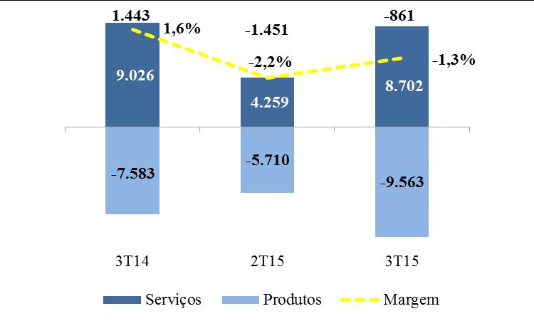 O EBITDA Ajustado das atividades continuadas no 9M15 comparativamente ao 9M14 reduziu de R$ 1,9 milhão positivo no 9M14 para R$ 6,4 milhões negativo no 9M15.