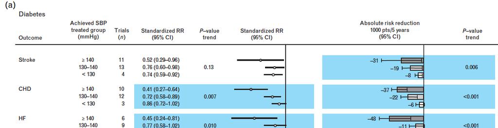 Effects of blood pressure lowering on outcome incidence in hypertension: 10 - Should blood pressure management differ in