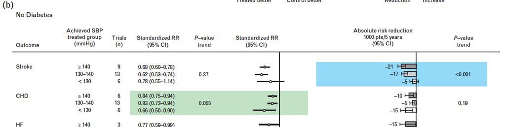 Effects of blood pressure lowering on outcome incidence in hypertension: 10 - Should blood pressure management differ in hypertensive patients with and without diabetes mellitus?