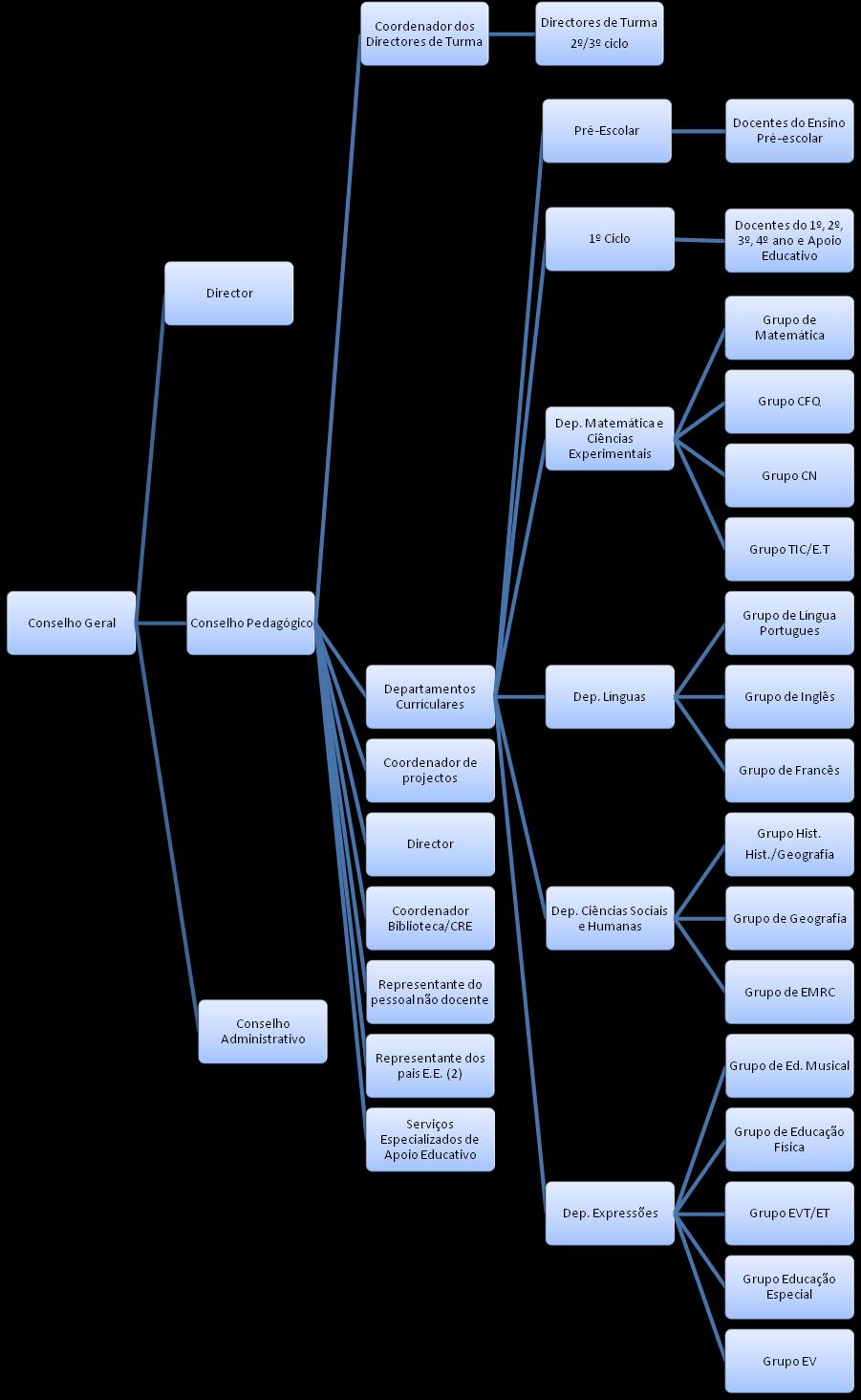 ORGANIZAÇÃO PEDAGÓGICA E ADMINISTRATIVA Anexo I -