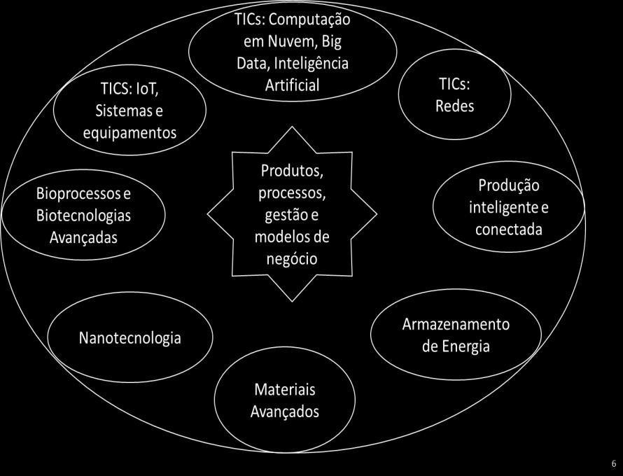 Automotivo Aeroespacial, Defesa TICs Farmacêutica Bens de Consumo Focos Setoriais Alimentos Processados Siderurgia Química verde