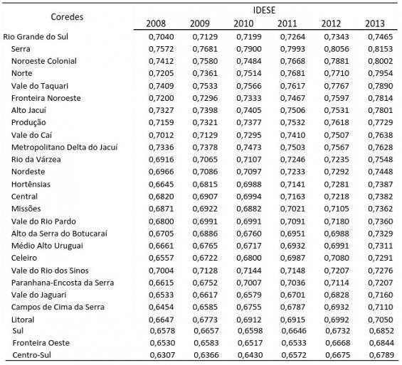 apresentam-se tabelas com os índices e fazem-se a análise dos mesmos, comparando-os com as médias estaduais e macrorregionais, bem como evidenciando as diferenças na região.