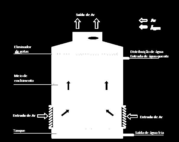 Torres de Arrefecimento - Recomendações Instalação em locais de fácil acesso. Instalar a uma distância de pelo menos 7,5 m das admissões/entrada de ar dos edifícios (Port. n.º 353-A/2013, 4/12).