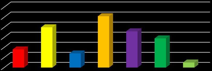 20 DADOS INATIVOS E PENSIONISTAS Aposentadorias e Pensões 60 51 50 40 30 20 10 0 18 40 14 36 29 5 Estatística Aposentados Geral: Valores Masculino Feminino Total