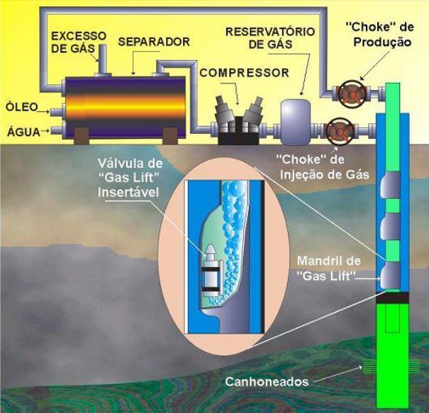 13 Choke ou válvula motorizada controla a injeção de gás em superfície; Válvula de gas lift controla a injeção do gás em subsuperfície; Separadores separa os fluidos de produção; Tanques armazena os