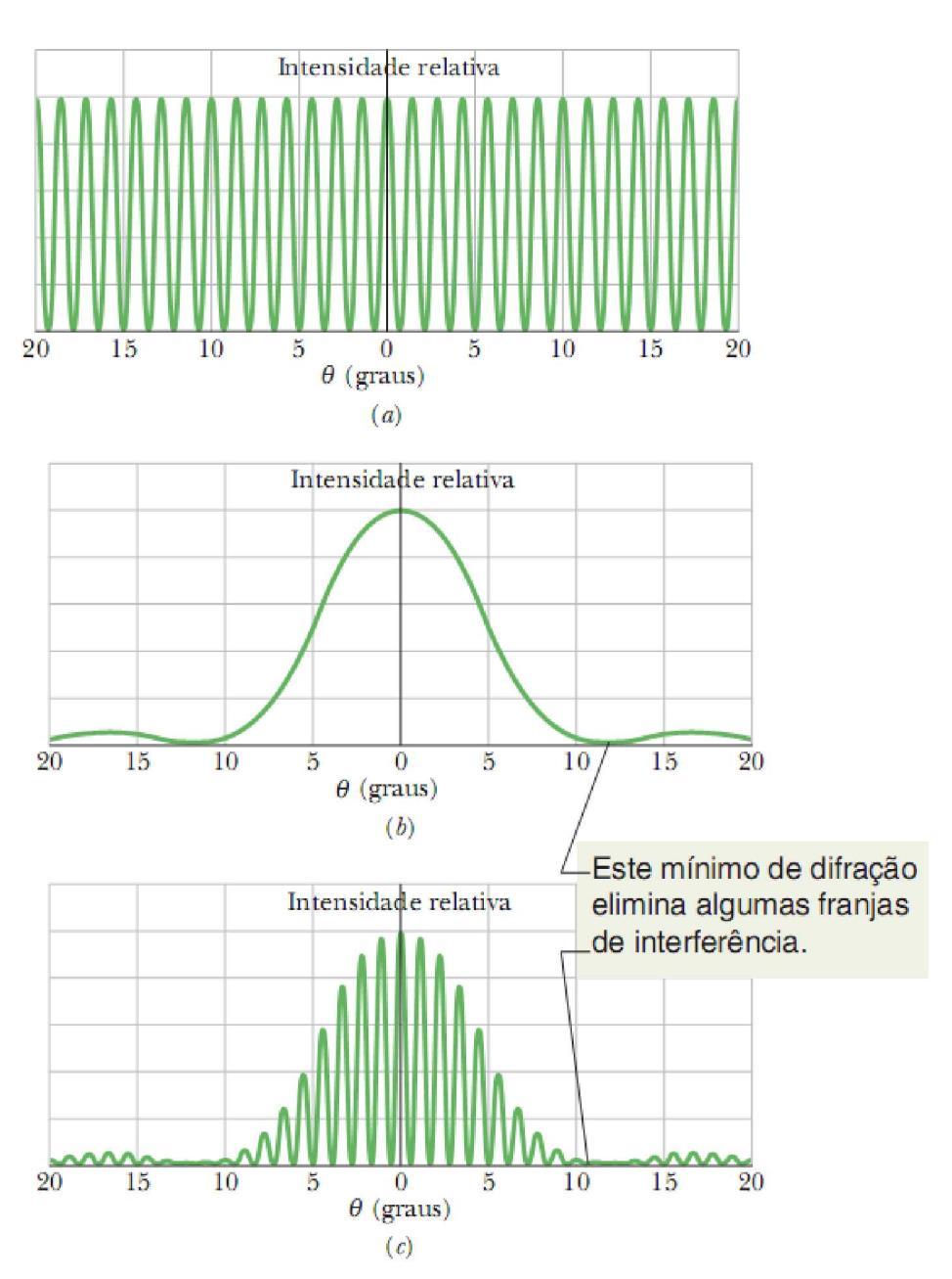 (c) Gráfico teórico da intensidade em um experimento com duas fendas de largura finita.