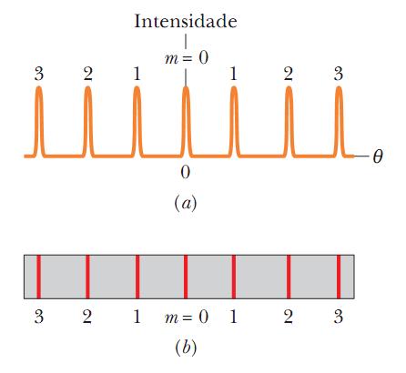 Redes de Difração Uma rede de difração é um arranjo semelhante ao do experimento de dupla fenda, exceto pelo fato de que o número de fendas pode chegar a milhares por milimetro.