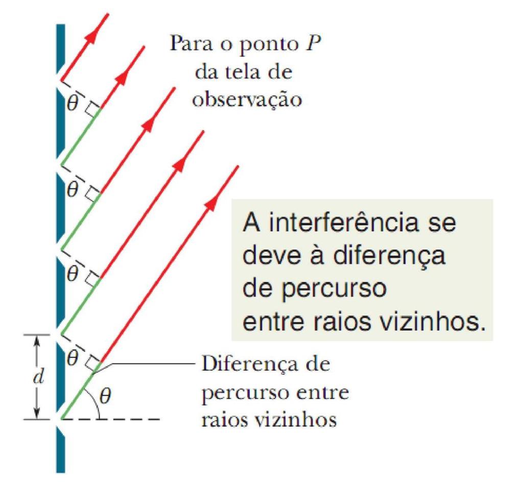 Redes de Difração Na figura se observam os raios que vão das ranhuras de uma rede de difração até um ponto distante P (eles são aproximadamente paralelos).