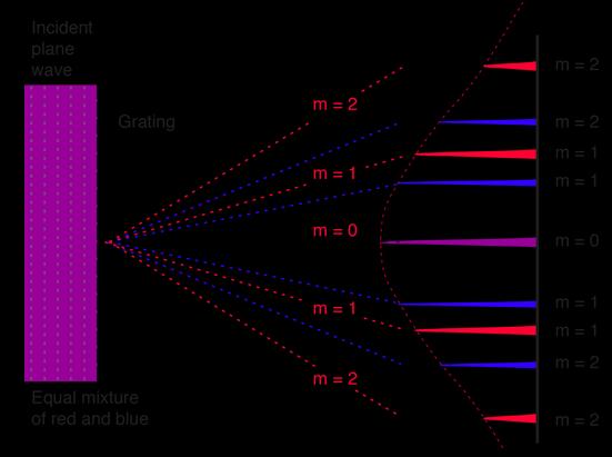 Redes de Difração: Espectroscópio Um tipo