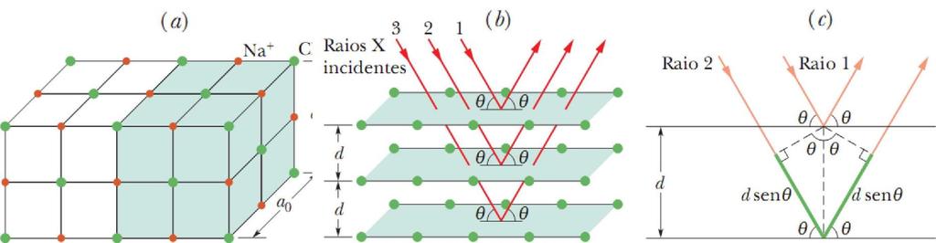 Difração de Raios X Na figura se observa: (a) a estrutura cúbica do NaCl, mostrando os íons de sódio e cloro e uma célula unitária (sombreada).