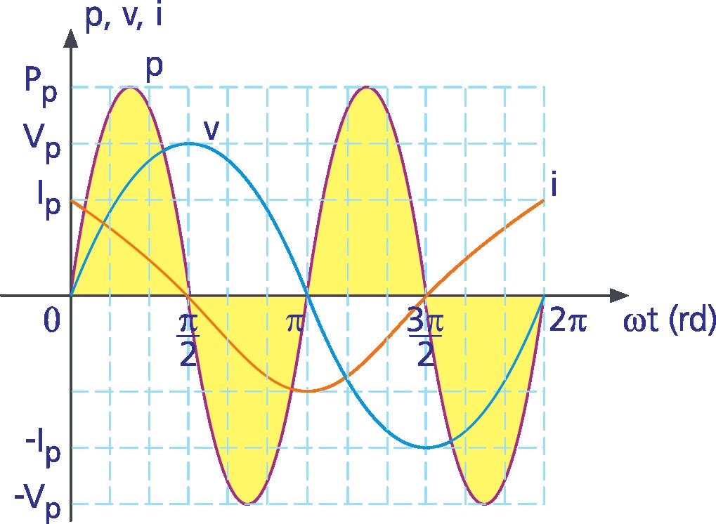 4 Potência num capacitor ideal A Figura 4.3 mostra as formas de onda da potência, da tensão e da corrente em função do tempo de um circuito puramente capacitivo.