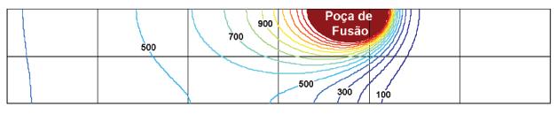 45 Figura 15: Ciclo térmico no centro do cordão para soldagem de chapas de diversas espessuras. Fonte: Modenesi et all (2006).