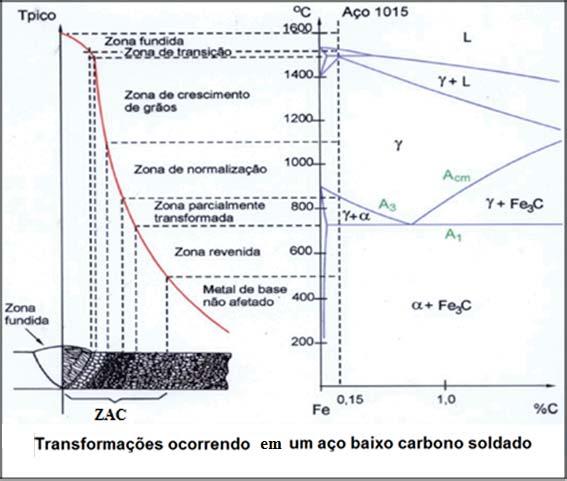 46 2.6 METALURGIA DA SOLDAGEM O processo GMAW de soldagem tem como fonte de energia o calor.