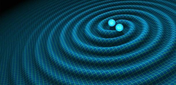 Ondas Gravitacionais Quando a curvatura varia rapidamente devido ao movimento do (s) objeto (s), são