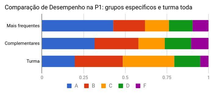 e B) na P1, quando comparados com a turma inteira.