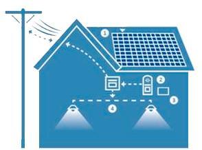 COMO FUNCIONA A ENERGIA SOLAR Módulo Fotovoltaico Os módulos, que ficam no telhado de uma casa ou no topo de um edifício, coletam a luz solar e a transformam em eletricidade.