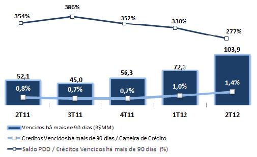 Qualidade da Carteira de Crédito (*): Aumento do índice de vencidos, porém a inadimplência se manteve abaixo da média de mercado. Créditos Vencidos há mais de 90 dias (R$ MM) 2T12 1T12 Var.