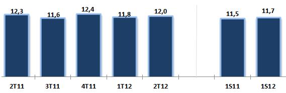 (ROAA) - % Margem Financeira Líquida (NIM-AR) (1) - % (1) Metodologia considera variação cambial sobre