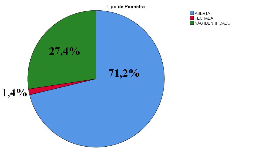 25 Gráfico 2. Distribuição do percentual de cadelas conforme o tipo de piometra, atendidas no HV da UFPB no período de março de 2014 a outubro de 2018.