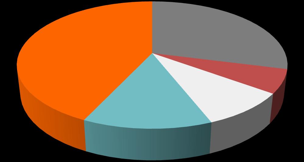 7 Com qual freqüência você ouve arquivos de áudio ou programas ao vivo de rádio via internet.