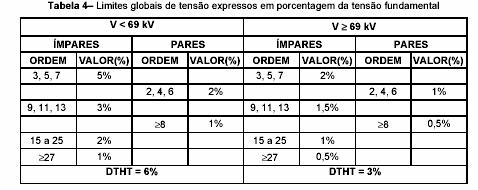 3 10.5 Na definição destes limites, deve-se levar em consideração que, para cada ordem harmônica h, a tensão harmônica resultante em qualquer ponto do sistema é obtida da combinação dos efeitos