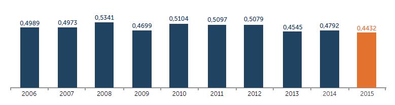 3. RESULTADOS O gráfico 1 mostra a evolução anual do IFGF Brasil, de 2006 a 2015.