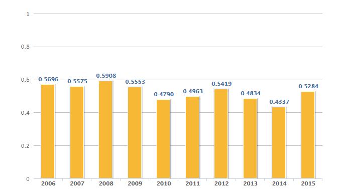 pior em mais de dez anos. Com efeito, o IFGF Brasil atingiu seu menor nível desde 2006, com 87,4% (4.097) dos 4.