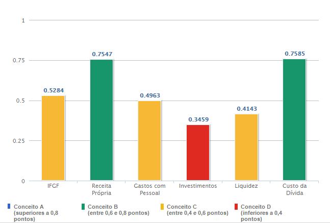 Os indicadores componentes do IFGF também mostram os resultados para o município de São Luís. O gráfico 3 apresenta a situação da capital maranhense em 2015, nas faixas de classificação.